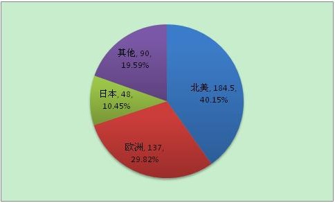 全球體外診斷試劑行業(yè)運(yùn)行現(xiàn)狀